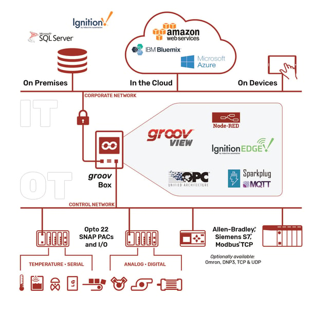 Connect your OT sytems to your IT systems with groov Ignition Edge