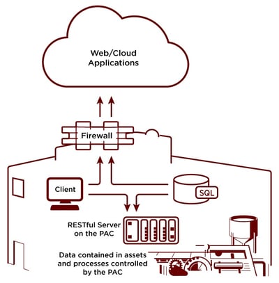 SNAP PAC with RESTful API architectural diagram