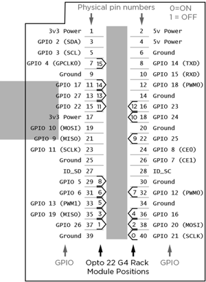 Raspberry Pi Pinouts Template