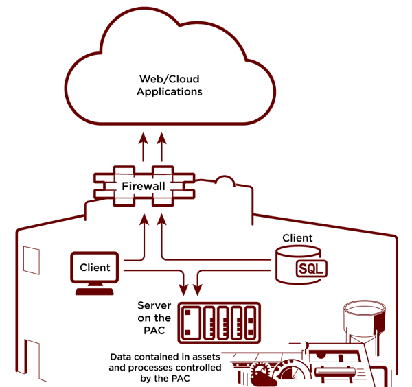 SNAP PAC REST API - OT Tech Note