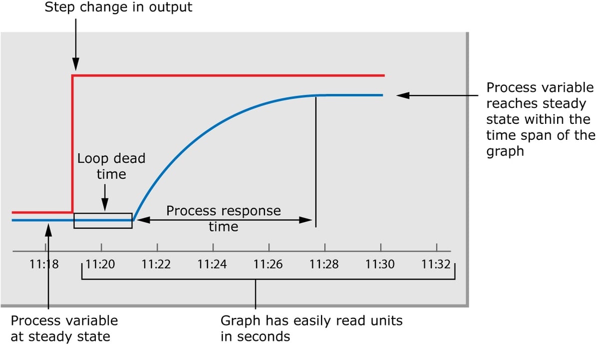 PID Control Loop Tuning Tech Note